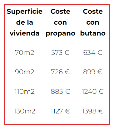Coste consumos propano o butano